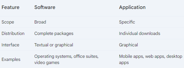 Key Differences Between Software and Applications