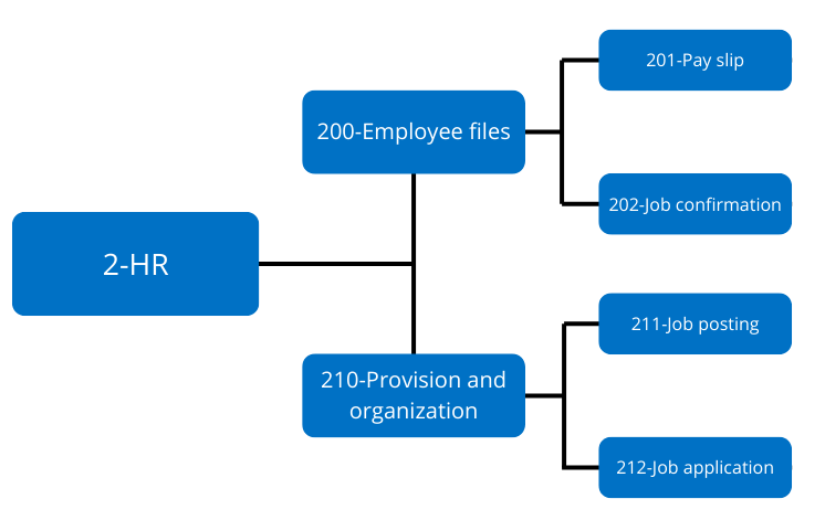 Structure of subfolders using the folder 2-HR. 2-HR becomes: 200-Employee files and 210-Provision and oganization 200-Employee Files becomes: 201-Pay slip and 202-Job confirmation 210-Provision and organization becomes: 211-Job Posting and 212-Job Application.