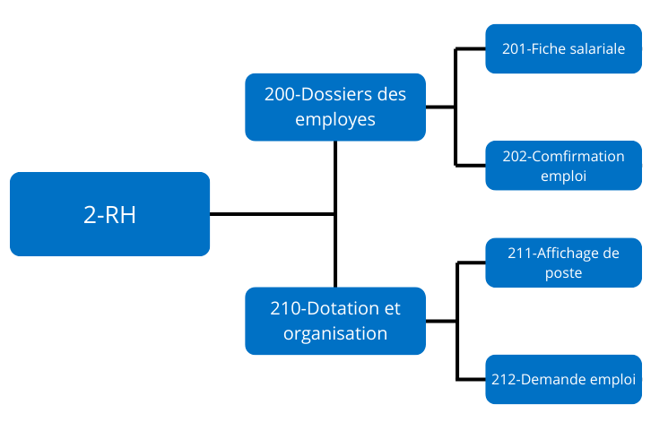 Structure des sous-dossiers en utilisant le dossier 2-RH. 2-RH se divise en: 200-Dossiers des employes et 210-Dotation et organisation. Sous-dossier 200-Dossiers des employes se divise en: 201-Fiche salariale et 202-Confirmation emploi. Sous-dossier 210-Dotation et organisation se divise en: 211-Affichage de poste et 212-Demande emploi